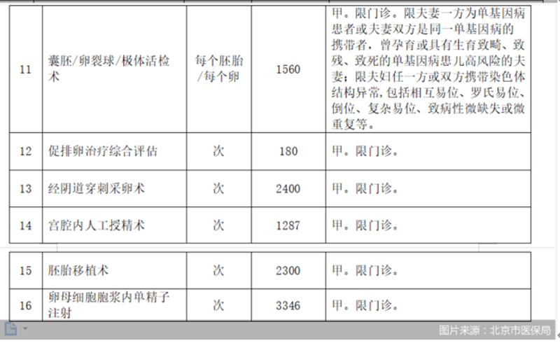 三代试管价格